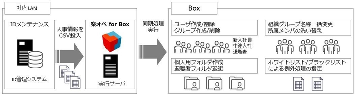 「楽オペ for Box」概要図