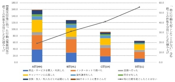 図2:態度分類ごとのDM受け取り後の行動