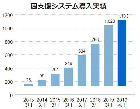 導入施設数の推移