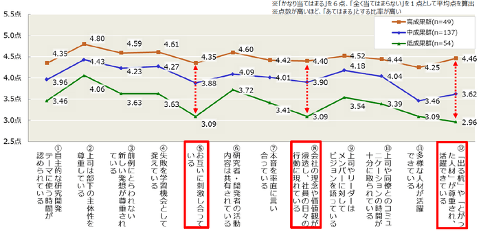 【図6-3】研究・開発部門の組織風土の傾向(成果群別の比較)