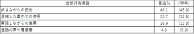 【表6】