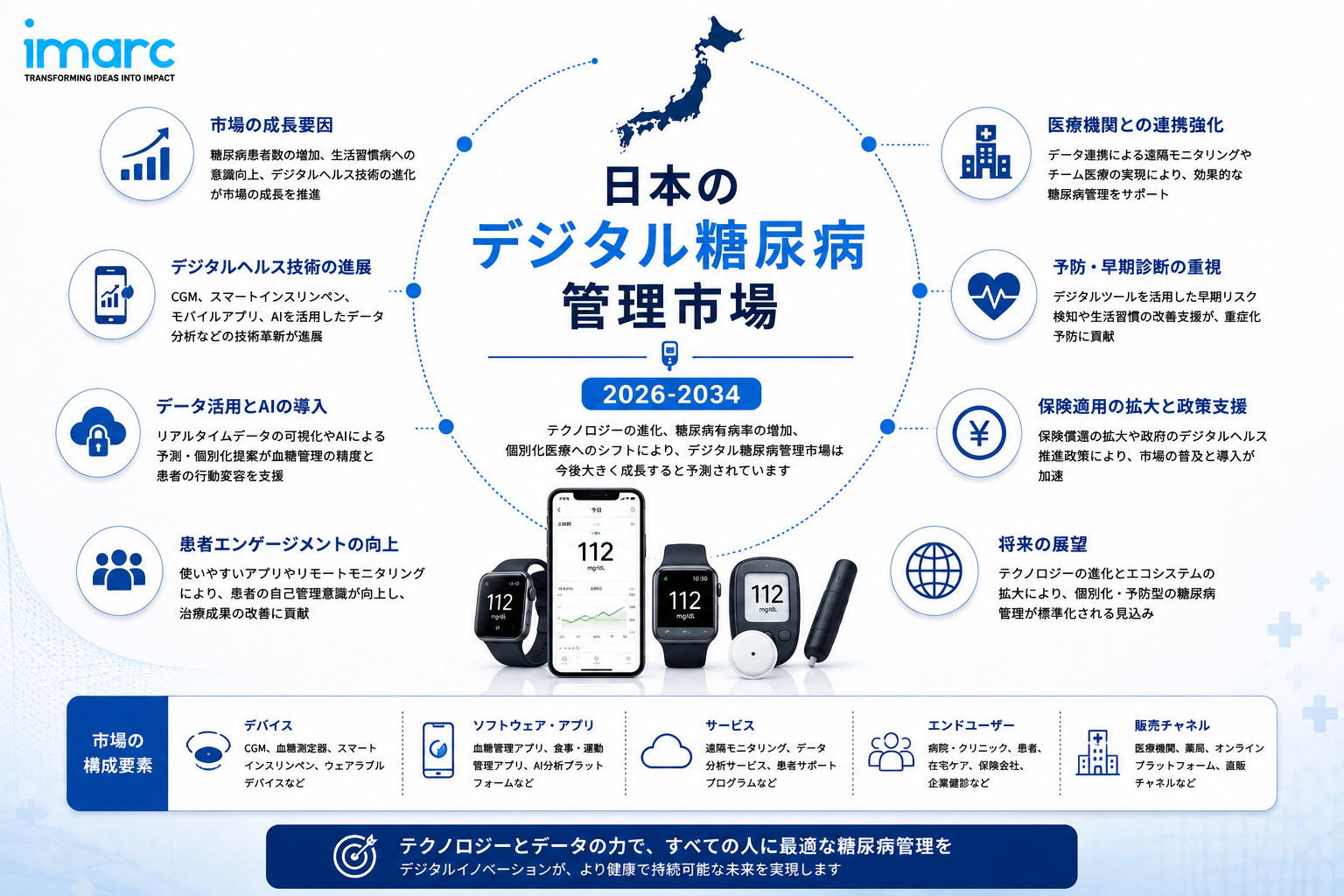 日本デジタル糖尿病管理市場成長見通し 2034 | 15.16%のCAGRで4.9045十億米ドルの評価額に達する見込みです