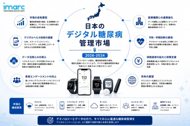 日本デジタル糖尿病管理市場成長見通し 2034 | 15.16%のCAGRで4.9045十億米ドルの評価額に達する見込みです