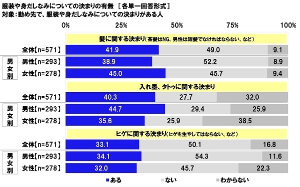 服装や身だしなみについての決まりの有無