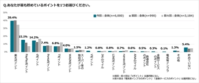 【ポイントサービスに関する市場調査・ 2024年版_No.1】の結果を公開　 ～最も貯めているポイント1位は楽天、PayPayが2位へ 約9割がポイントは店舗やサービス利用に好影響～