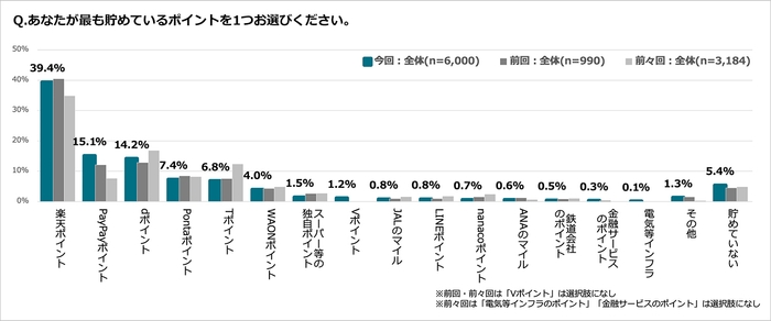 アンケート結果:あなたが最も貯めているポイントを1つお選びください。