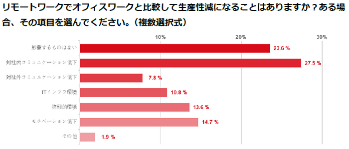 図4：リモートワークでオフィスワークと比較して生産性減になることはありますか？ある場合、その項目を選んでください。