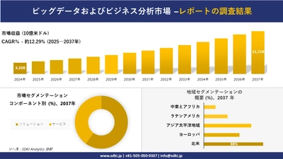 ビッグデータおよびビジネス分析市場の発展、傾向、需要、成長分析および予測2025－2037年