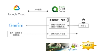 クエステトラ：ノーコード開発プラットフォームv16.0、 Gemini連携を追加