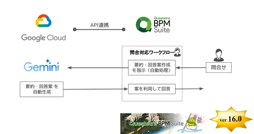 クエステトラ：ノーコード開発プラットフォームv16.0、 Gemini連携を追加