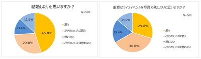 47%がコロナ禍で結婚意識高まる。 7割以上「今の恋人と結婚したい」 約7割が結婚や出産などライフイベントを写真で残したい。 お子さまや家族の“とっておきの365日”を記録するスタジオアリスの撮影プラン