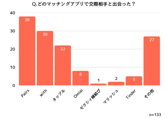 交際相手と出会ったマッチングアプリの内訳
