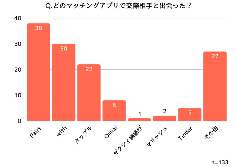 交際相手と出会ったマッチングアプリの内訳