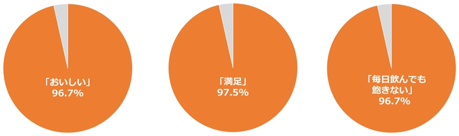 試飲調査の結果