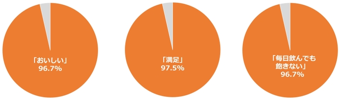 試飲調査の結果