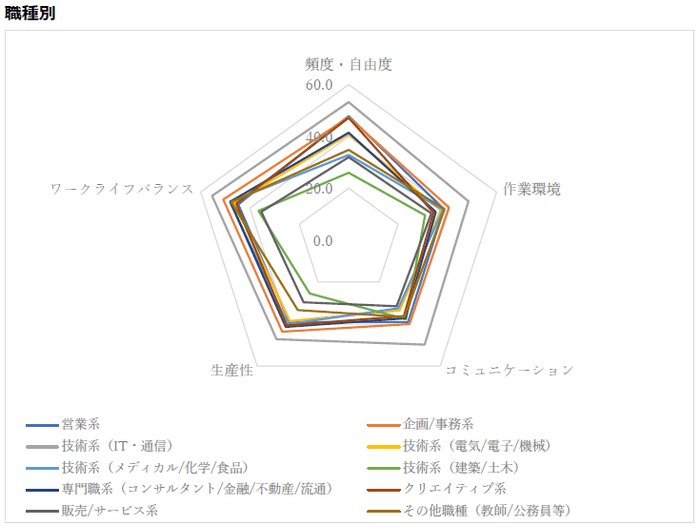 図6：職種別満足度チャート