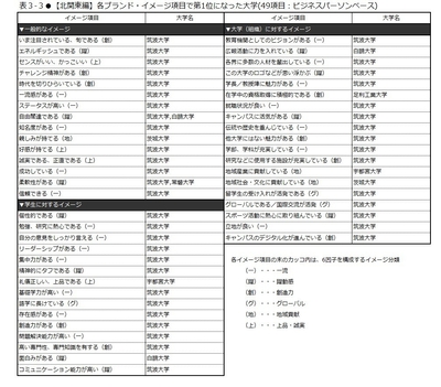 表3-3 【北関東編】各ブランド・イメージ項目で第1位になった大学(49項目:ビジネスパーソンベース)