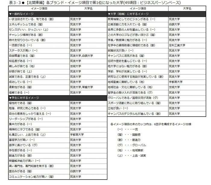 表3-3　【北関東編】各ブランド・イメージ項目で第1位になった大学(49項目：ビジネスパーソンベース)