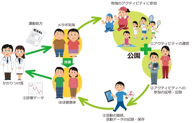 公園処方箋　 ～公園を地域コミュニティの健康づくりの拠点に～