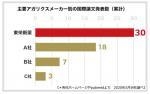 アガリクスメーカーの論文発表数