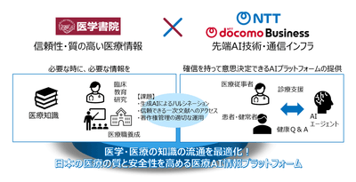 医療AI情報プラットフォームのイメージ