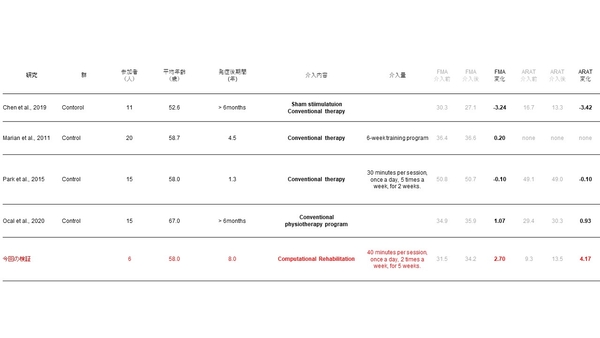 表 1 先行研究と今回の検証結果