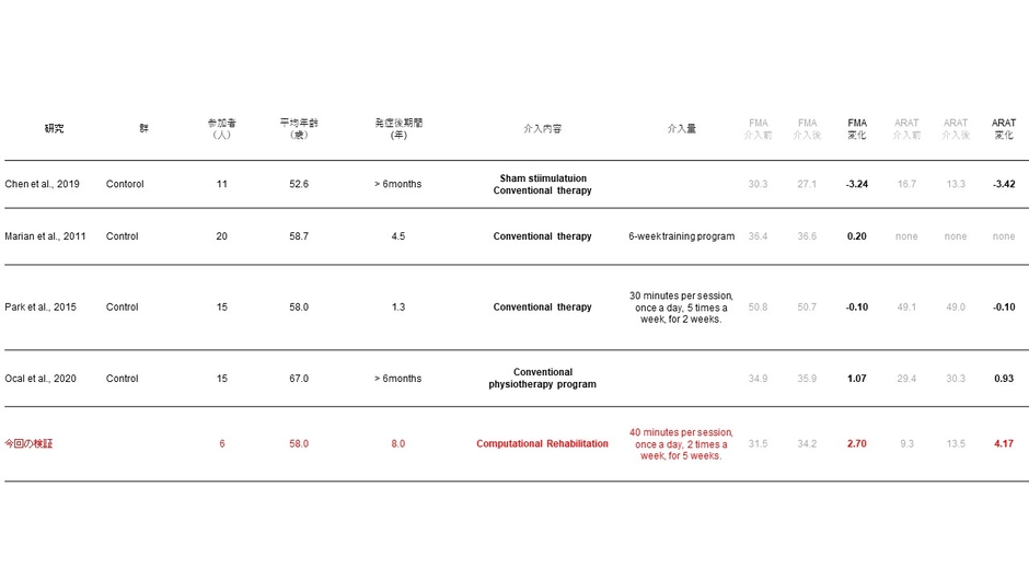 表 1 先行研究と今回の検証結果