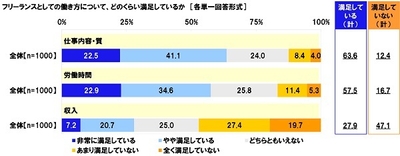 フリーランスとしての働き方について、どのくらい満足しているか(2)