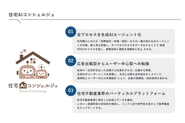 住宅不動産業界に生成AI革命。 10月6日、「住宅AIコンシェルジュ」が正式ローンチ
