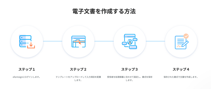 電子文書の作成は4ステップだけ