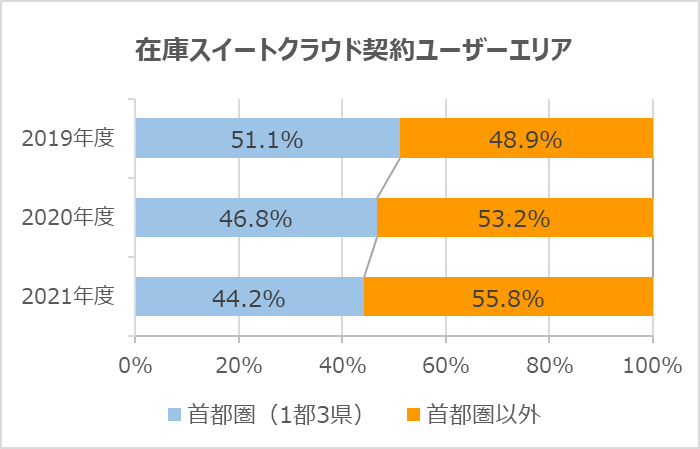 在庫スイートクラウド契約ユーザーエリア