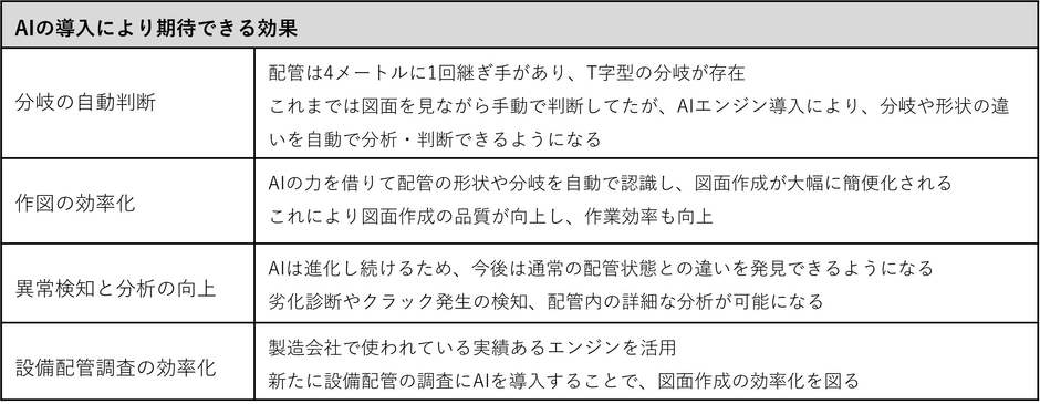 AIの導入により期待できる効果