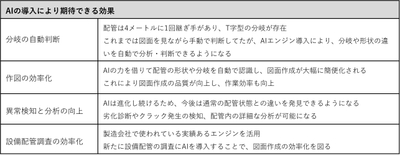 AIの導入により期待できる効果