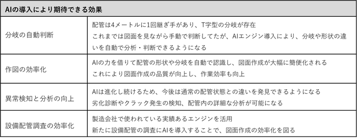 AIの導入により期待できる効果