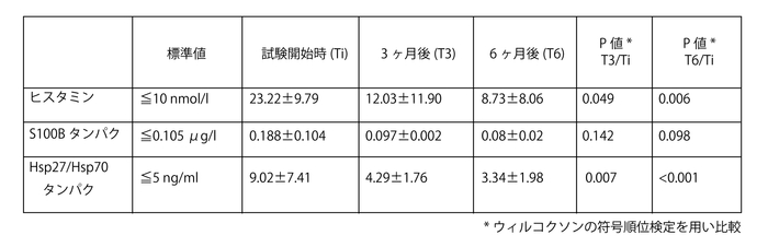 【表2】炎症関連バイオマーカーの平均値(± SD)の試験開始時と3ヶ月後及び6ヶ月後の比較