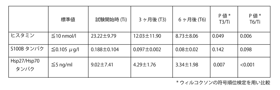 【表2】炎症関連バイオマーカーの平均値(± SD)の試験開始時と3ヶ月後及び6ヶ月後の比較
