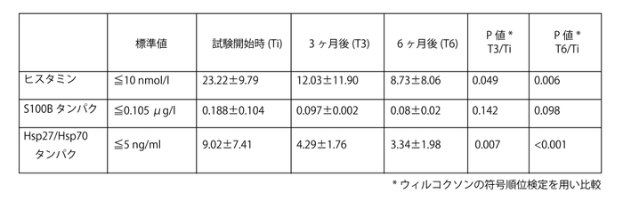 【表2】炎症関連バイオマーカーの平均値(± SD)の試験開始時と3ヶ月後及び6ヶ月後の比較