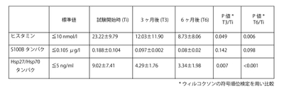 【表2】炎症関連バイオマーカーの平均値(± SD)の試験開始時と3ヶ月後及び6ヶ月後の比較