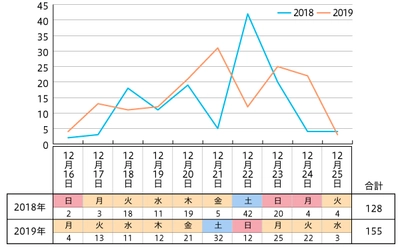 30 年ぶりにクリスマスイブ前日が平日になった影響か？クリスマスのスーパーのチラシの販促内容が2018年と異なる傾向に