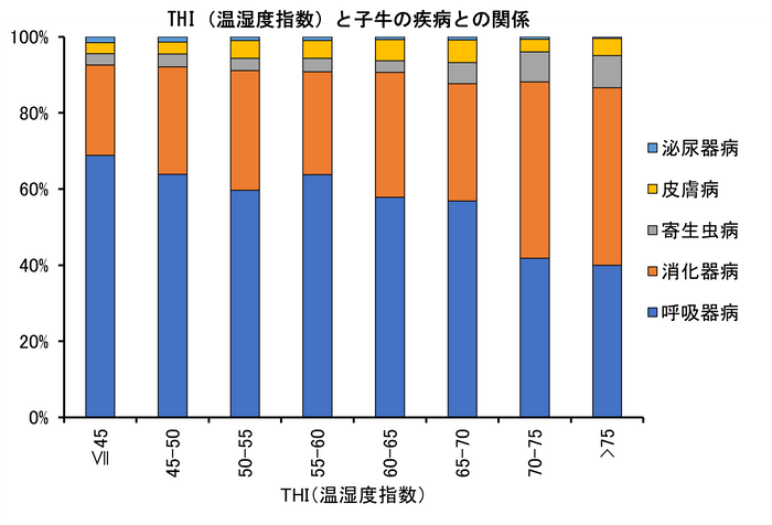 THIと子牛の疾病との関係