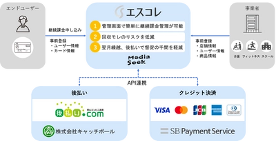 メディアシーク、SBPSおよびキャッチボールとの協業で継続課金（サブスク）対応の クレジットカード決済サービス「エスコレ」を提供！後払い機能にも対応予定