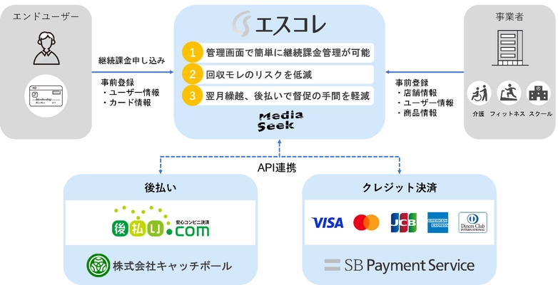 メディアシーク、SBPSおよびキャッチボールとの協業で継続課金（サブスク）対応の クレジットカード決済サービス「エスコレ」を提供！後払い機能にも対応予定