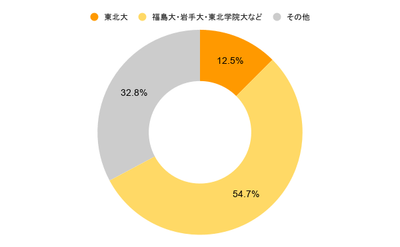 8/2(日)仙台