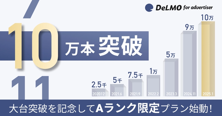 縦型ショート動画広告の素材サービス「DeLMO」　 動画素材100,000本突破記念で「Aランク限定プラン」を提供開始