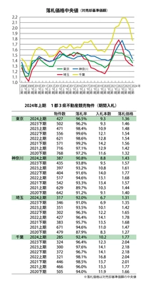 不動産競売、入札本数が減少し価格は下落傾向に　 ～エステートタイムズが2024年上期の 首都圏不動産競売統計を発表～