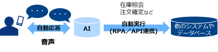 「商品注文受付」イメージ