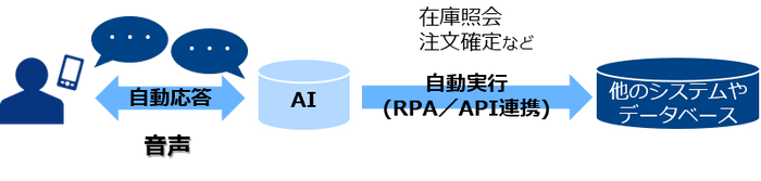 「商品注文受付」イメージ