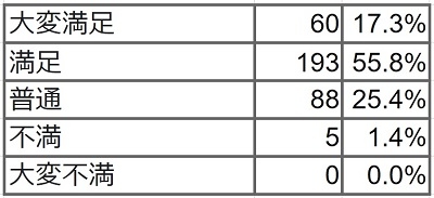 Q2 コドモンを使ってみてその効果に満足できましたか?