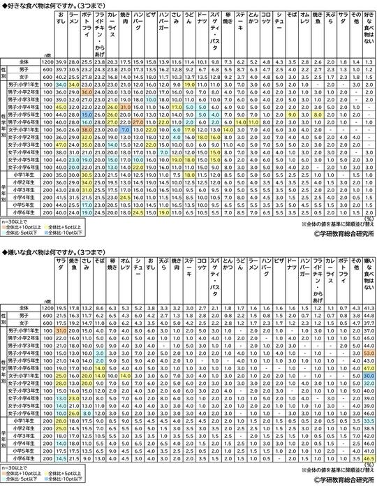 好きな食べ物/嫌いな食べ物（属性別）（小学生）