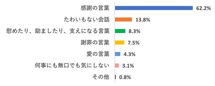 Q:恋人、夫婦で過ごす日常で、言葉が足りないと愛が冷めると思う、カテゴリーで一番にくるものはどれ?